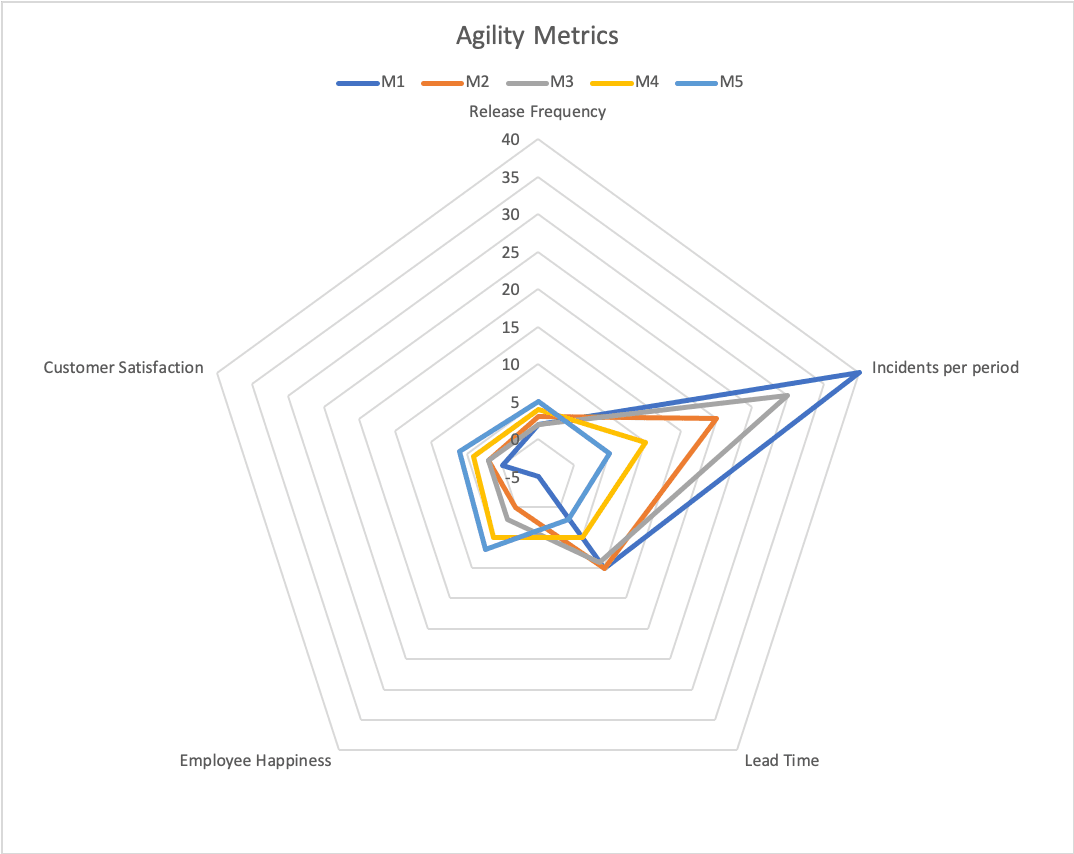 Unlocking Organisational Agility: Key product metrics every business leader should measure